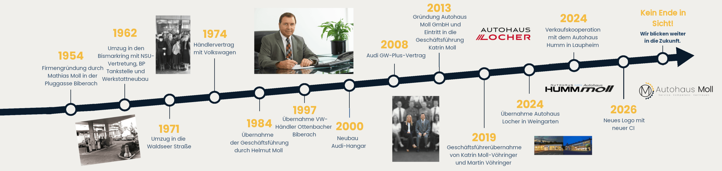 Das Bild zeigt einen Zeitstrahl der Firmengeschichte von 1954 bis 2025 